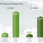 Data to Show the Strength of the Housing Market