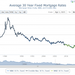 Perspective in Mortgage Rates: How Current Rates Compare to the Past